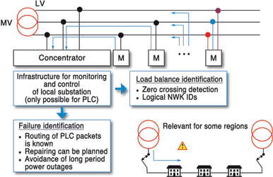 Figure 4. Smart grid Features.